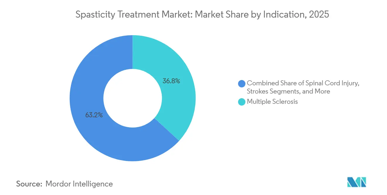Participación del Mercado de Tratamiento de la Espasticidad por Indicación, 2025