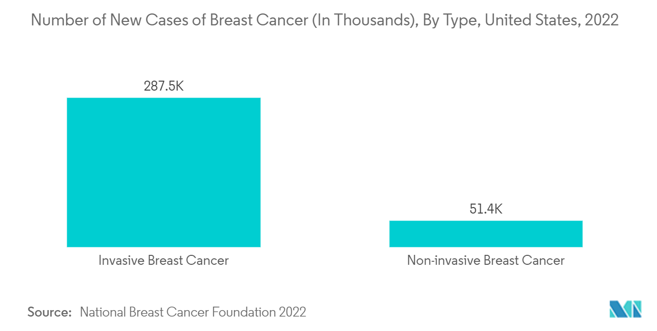 공간 유전체학 및 전사체학 시장 - 새로운 유방암 사례 수(수천 단위), 유형별, 미국, 2022년