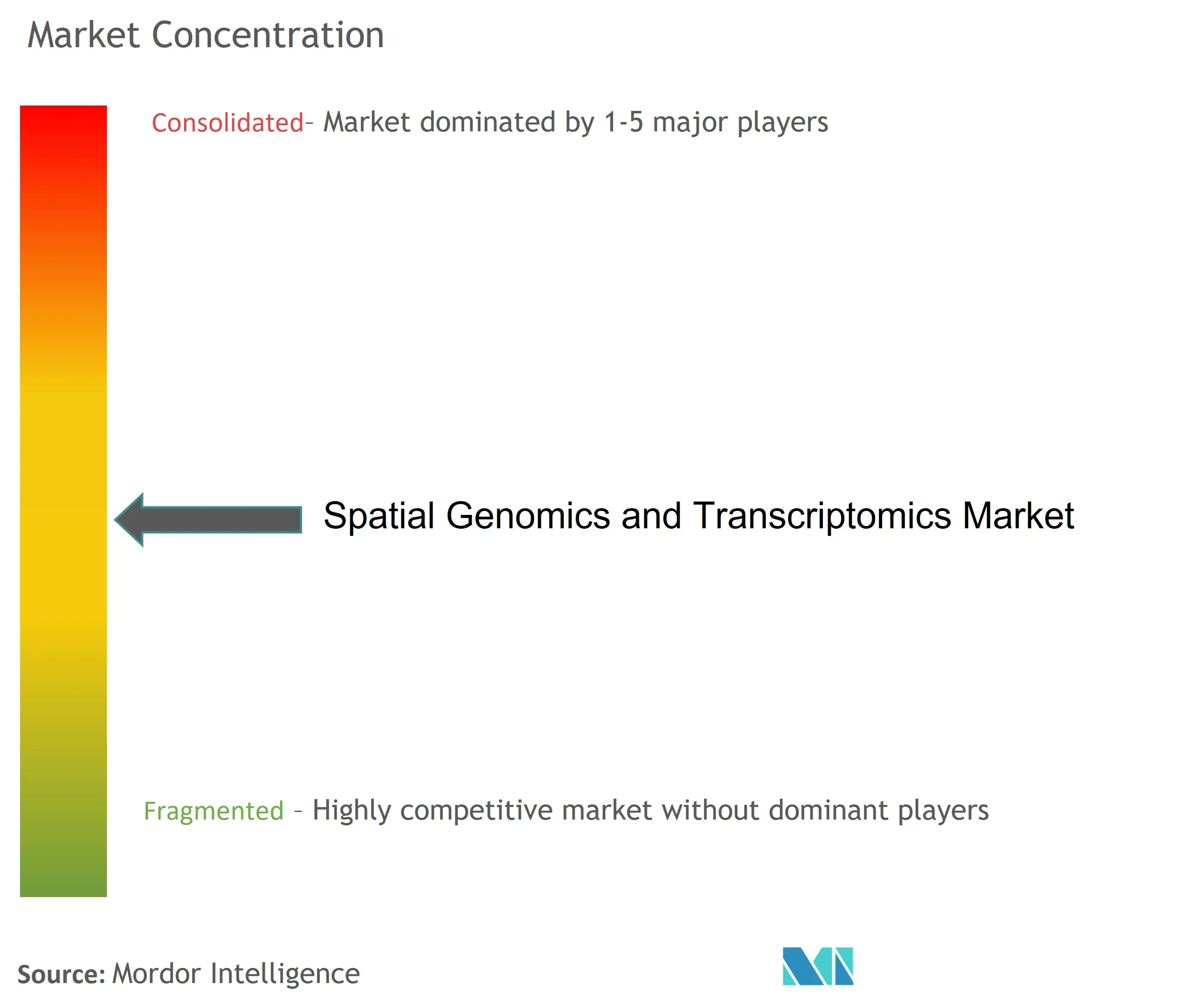 Concentración del mercado de genómica espacial y transcriptómica