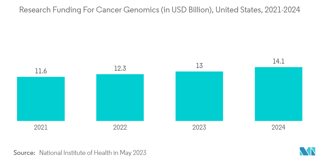 Spatial OMICS Market: Research Funding For Cancer Genomics (in USD Billion), United States, 2021-2024