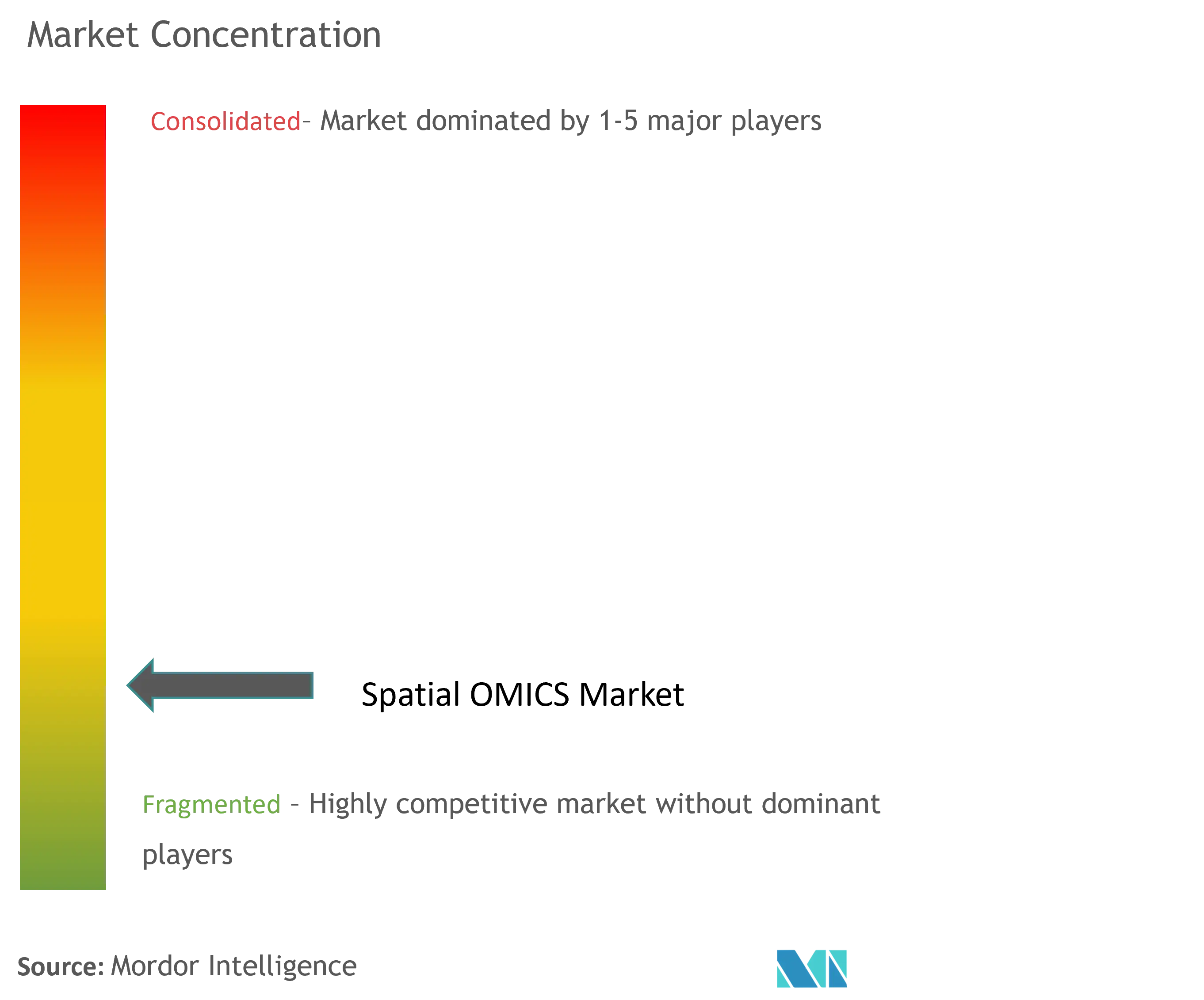 Spatial OMICS Market Concentration