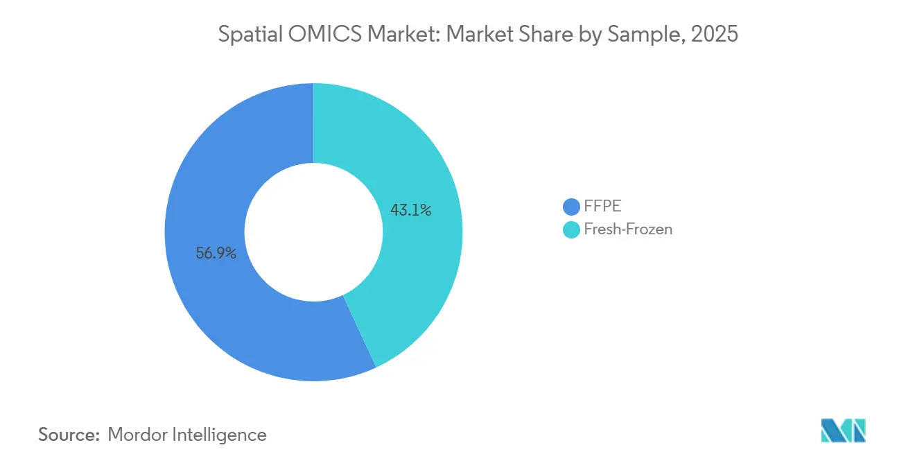 Spatial OMICS Market: Market Share by Sample