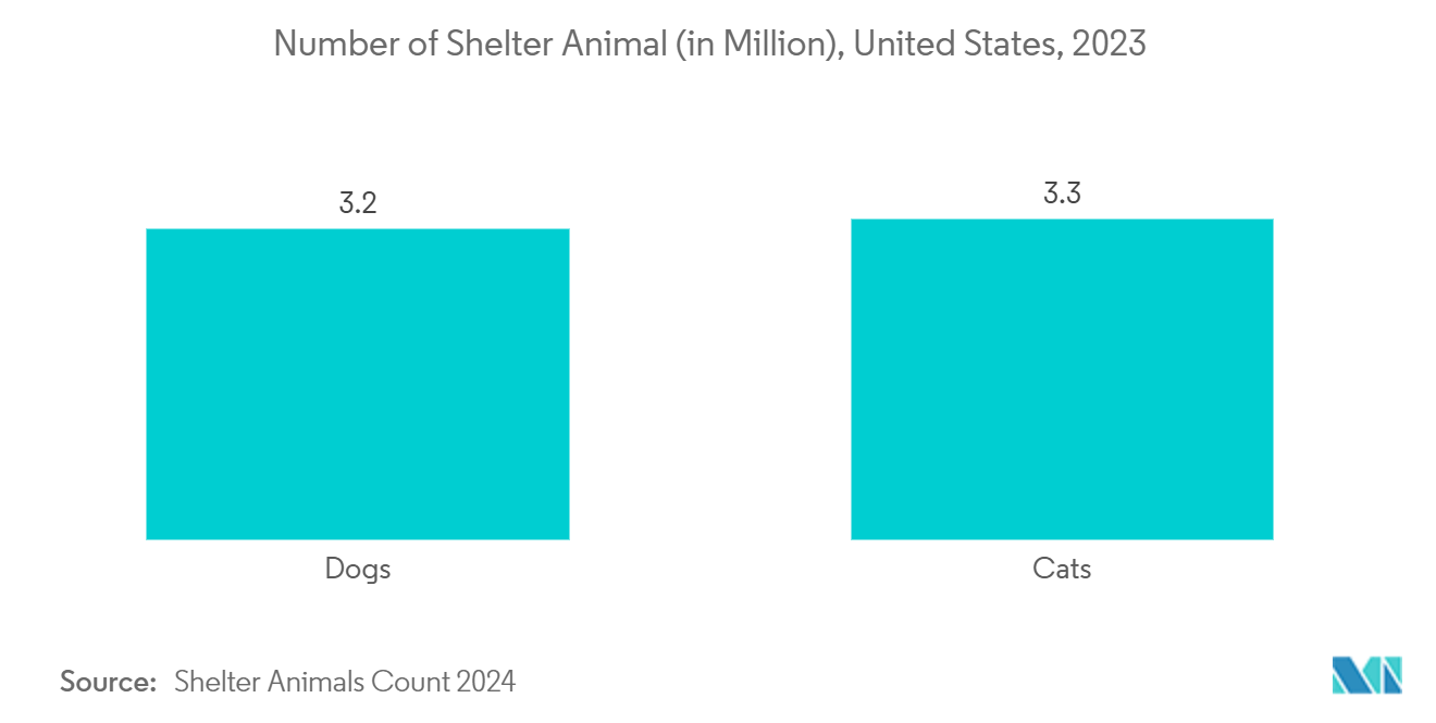 Spay And Neuter Market: Number of Shelter Animal (in Million), United States, 2023