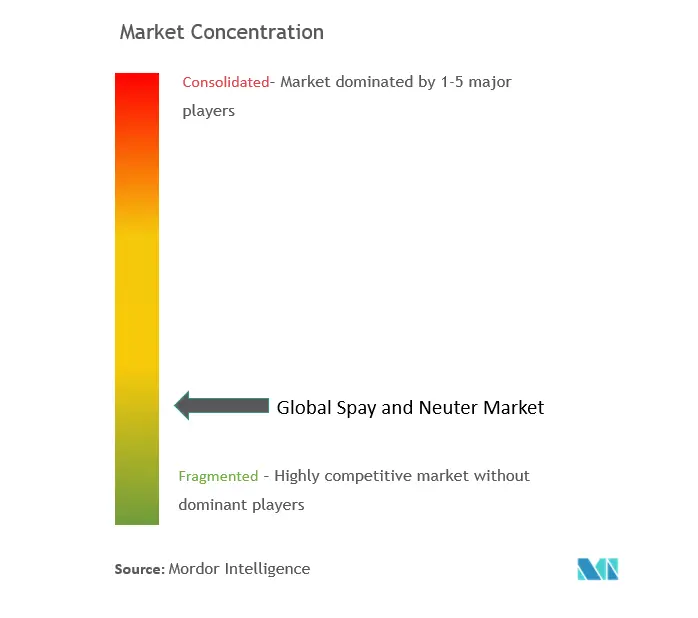 Spay And Neuter Market Concentration