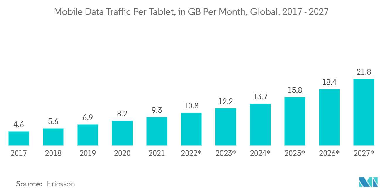 태블릿 스피커 시장: 태블릿당 모바일 데이터 트래픽(월별 GB), 전 세계(2017~2027년)