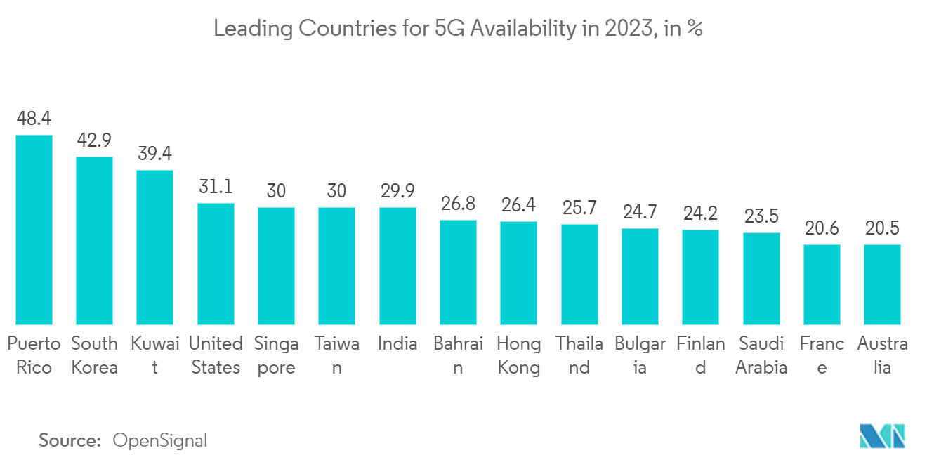 Speaker Market: Leading Countries for 5G Availability in 2023, in %