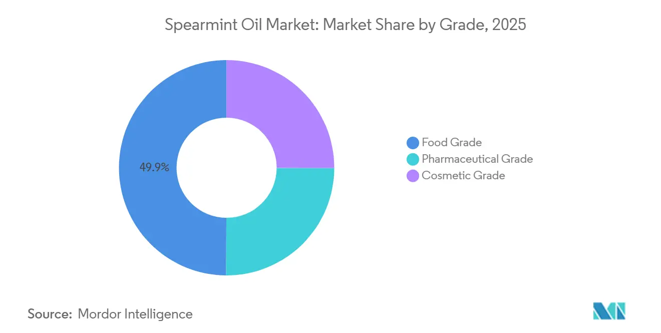 Spearmint Oil Market: Market Share by Grade