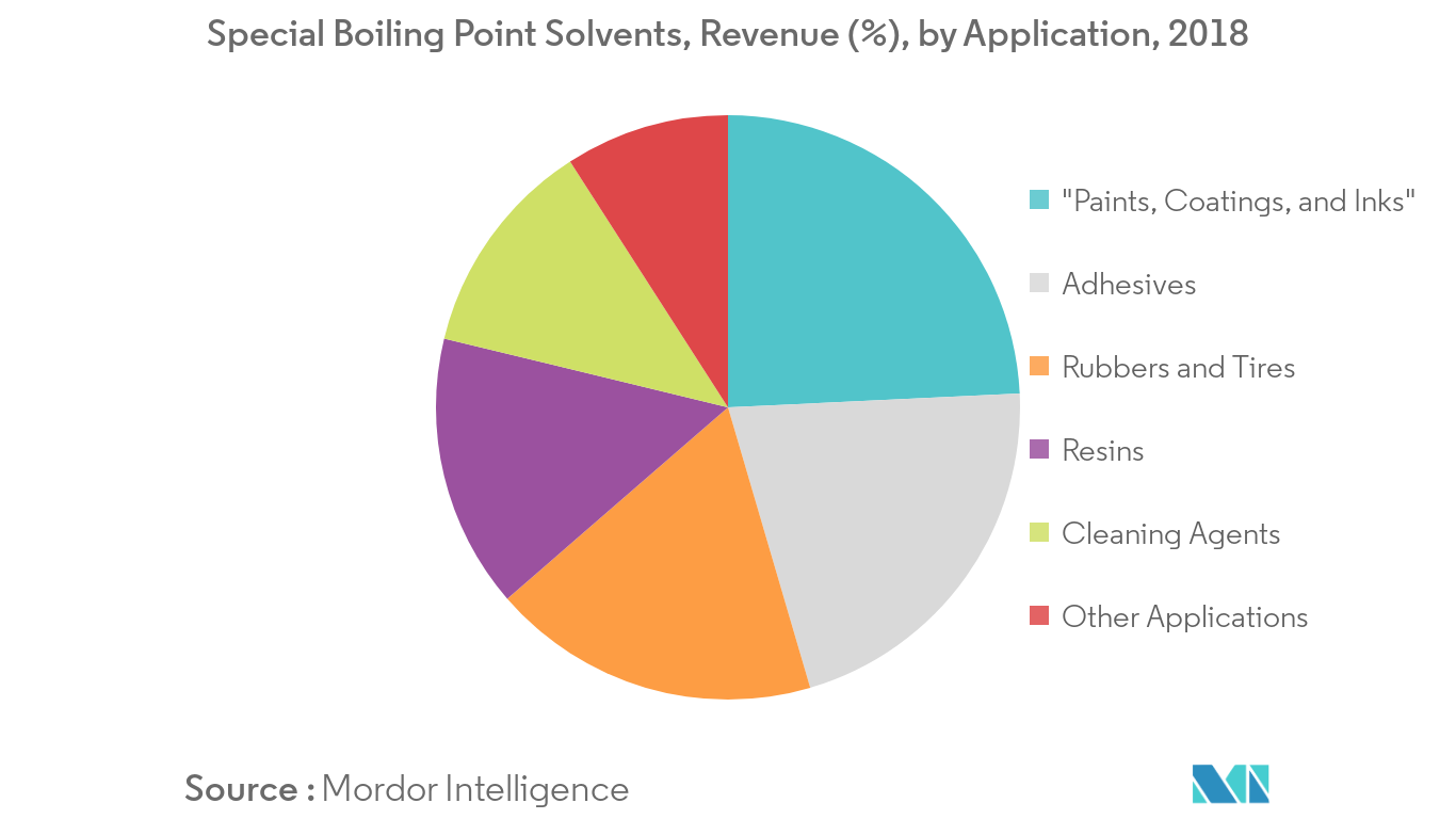 Special Boiling Point Solvents Revenue Share