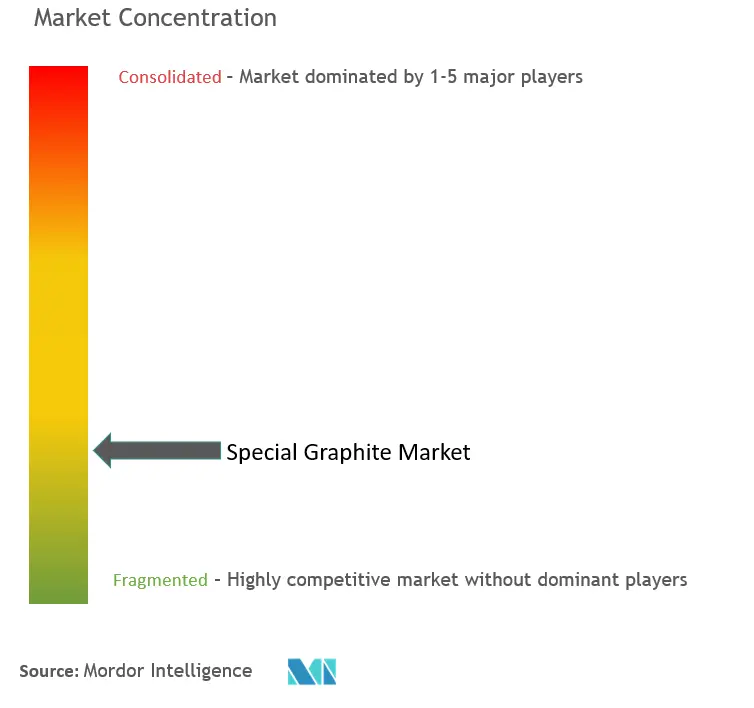 Special Graphite Market Concentration