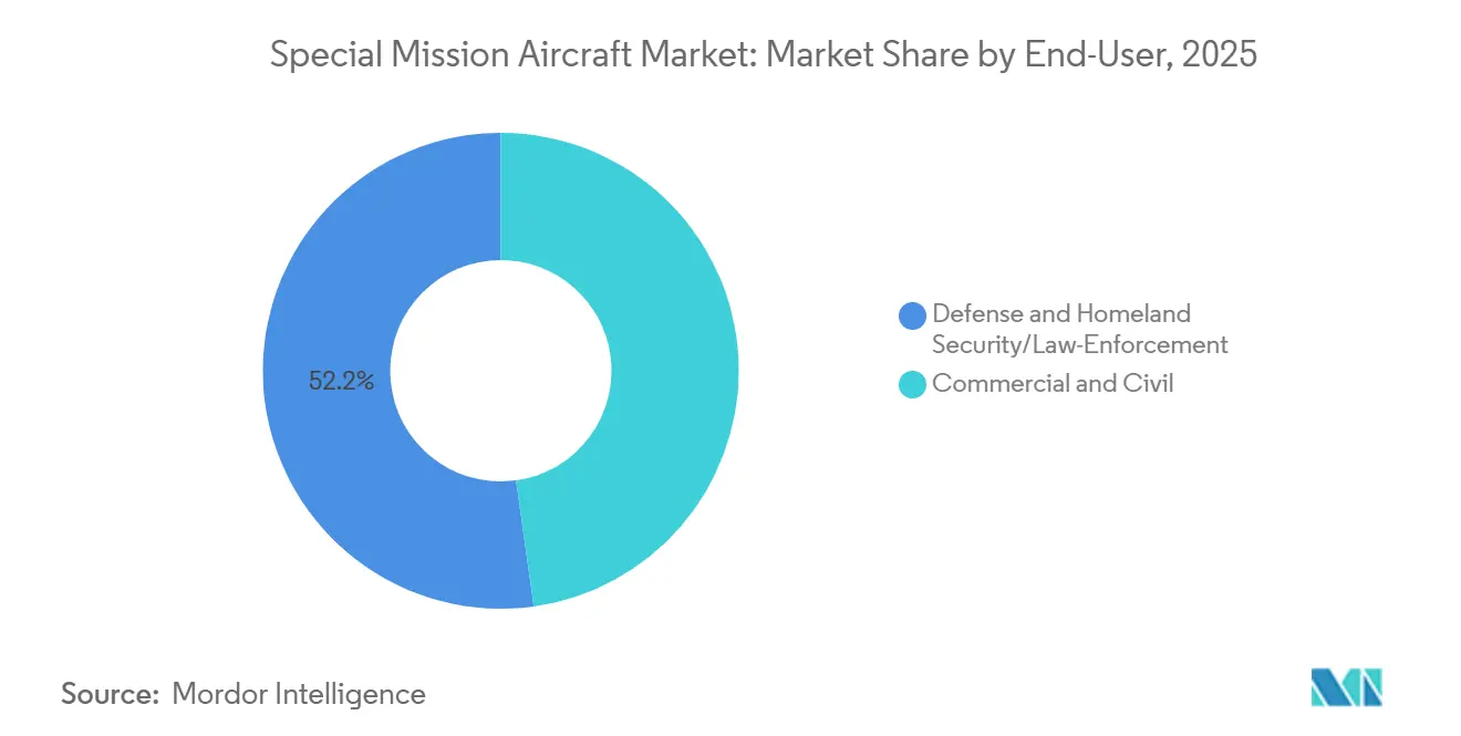 Participação de Mercado de Aeronaves de Missão Especial por Usuário Final, 2025