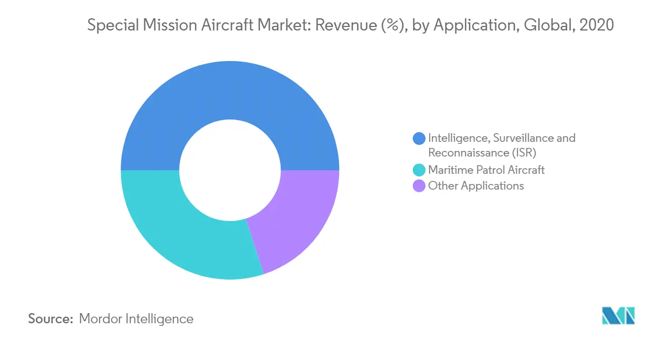 special mission aircraft market trends	