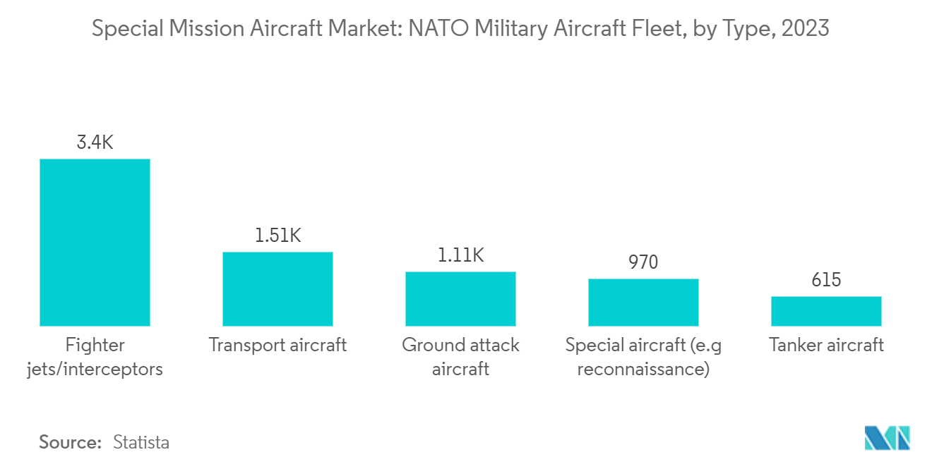 Special Mission Aircraft Market: NATO Military Aircraft Fleet, by Type, 2023
