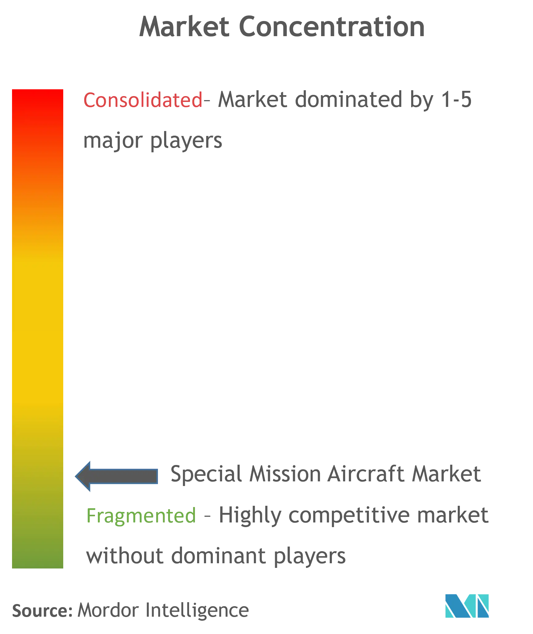 Special Mission Aircraft Market Concentration