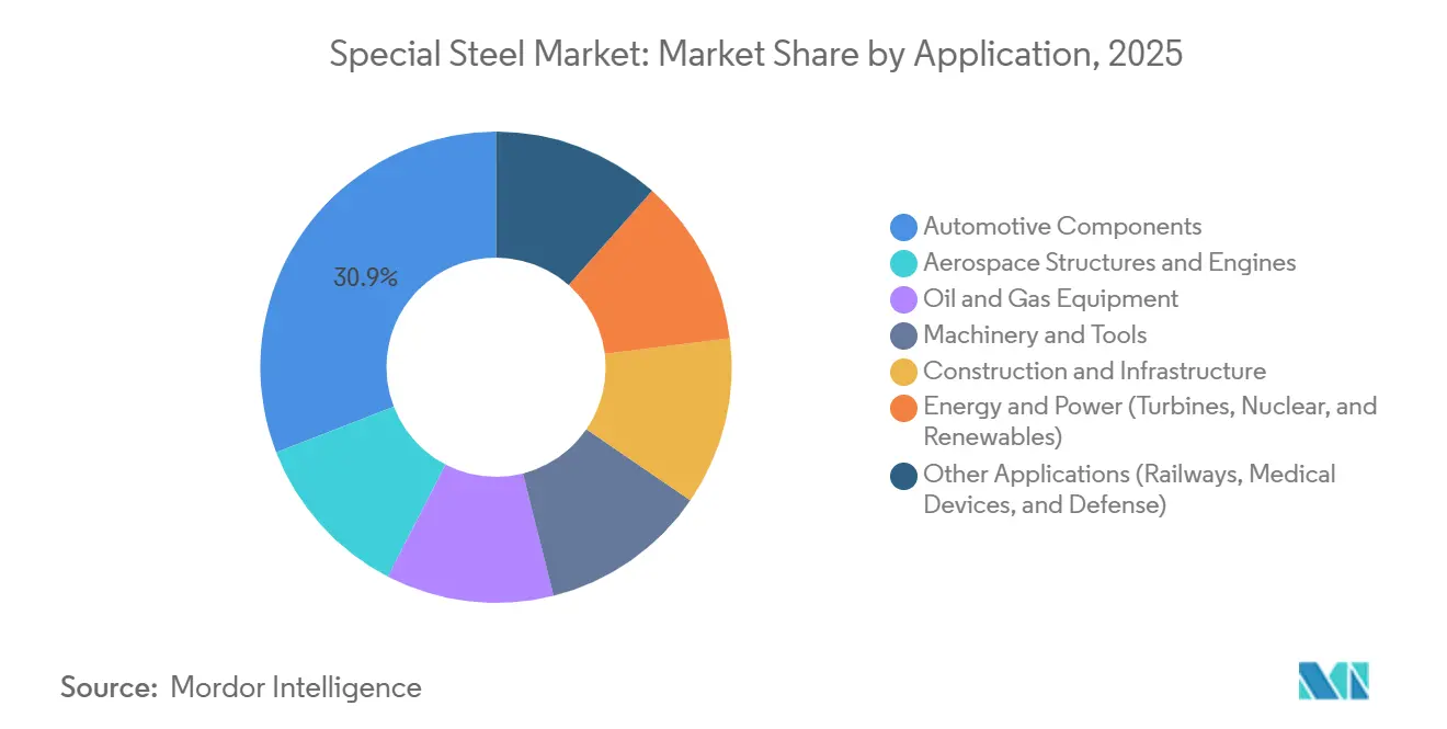 Special Steel Market: Market Share by Application