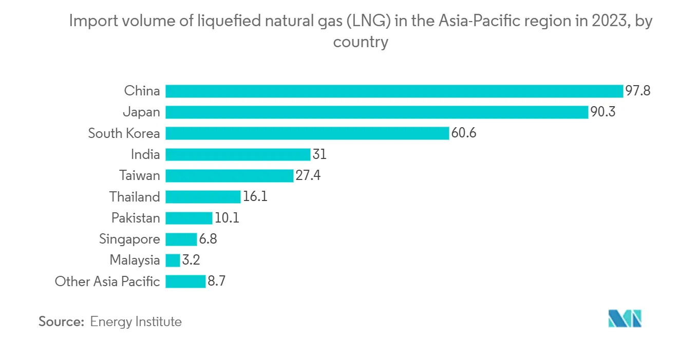 특수화학탱크트럭바카라 레전드: 2023년 국가별 아시아태평양지역 액화천연가스(LNG) 수입량