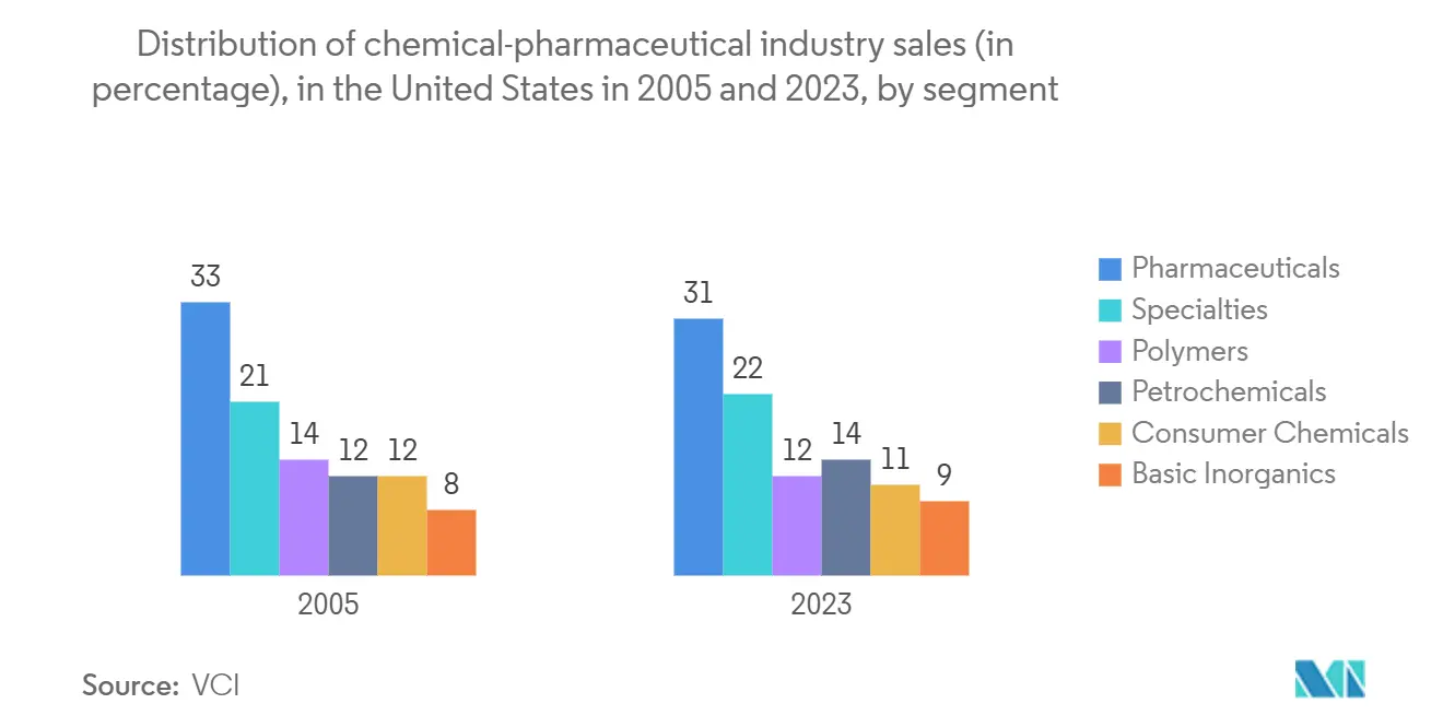 특수 화학 탱크 트럭 바카라 레전드: 2005년과 2023년 미국 내 세그먼트별 화학-제약 산업 판매 분포(백분율)
