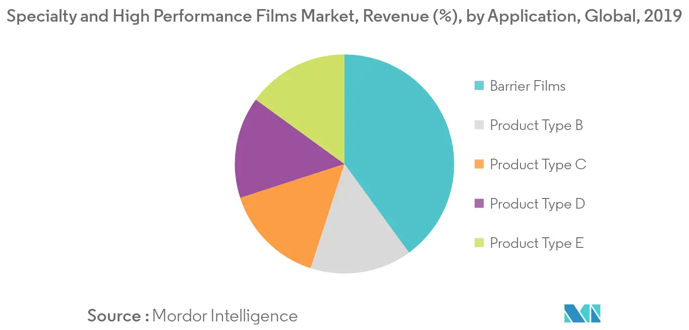 Specialty and High Performance Films Market Key Trends