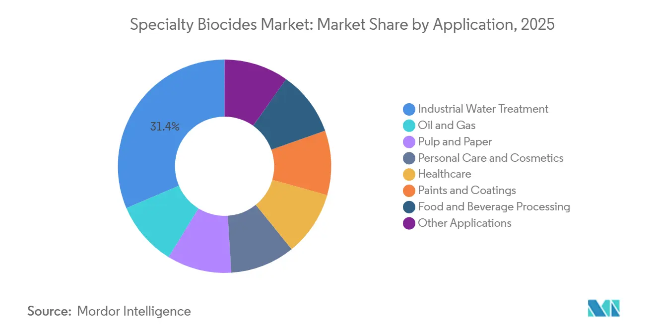 Specialty Biocides Market Share by Application, 2025