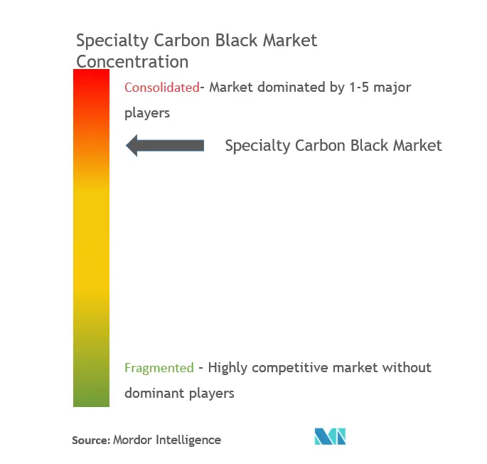 Specialty Carbon Black Market Concentration