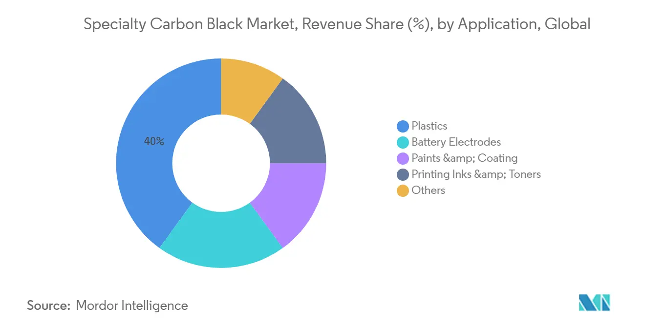 Specialty Carbon Black Market, Revenue Share (%), by Application, Global