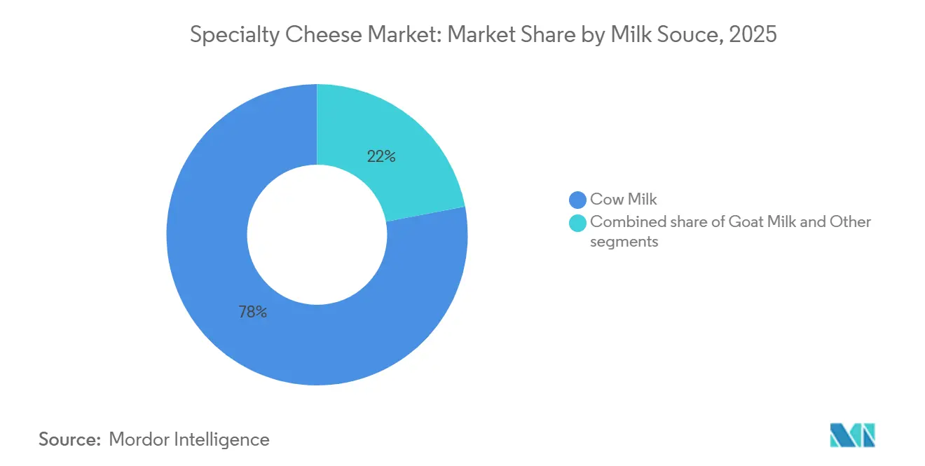 Specialty Cheese Market Share by Milk Souce, 2025