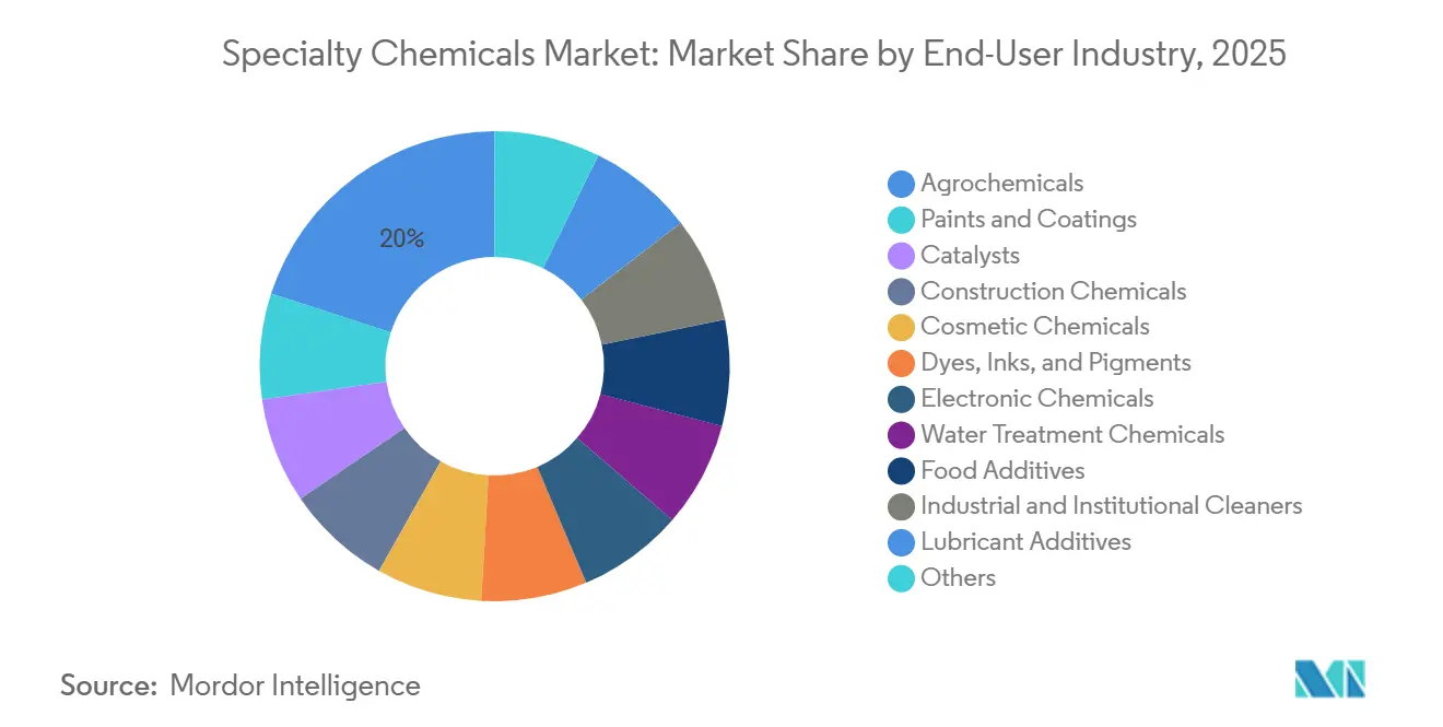 Specialty Chemicals Market Share by End-User Industry, 2025