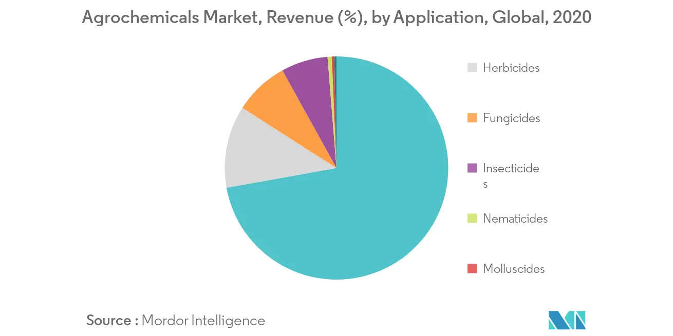 Specialty Chemicals Market Share