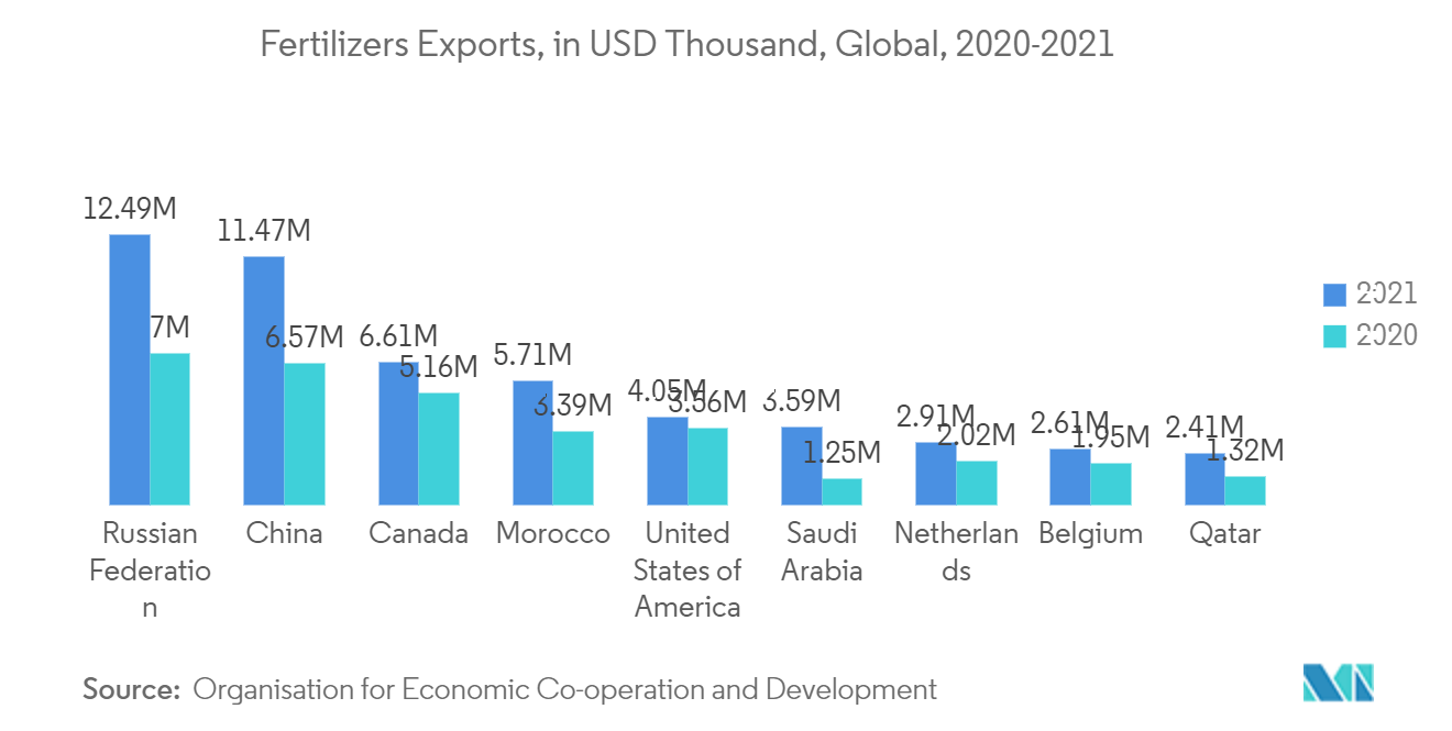 سوق الكيماويات المتخصصة - صادرات الأسمدة، بألف دولار أمريكي، عالميا، 2020-2021