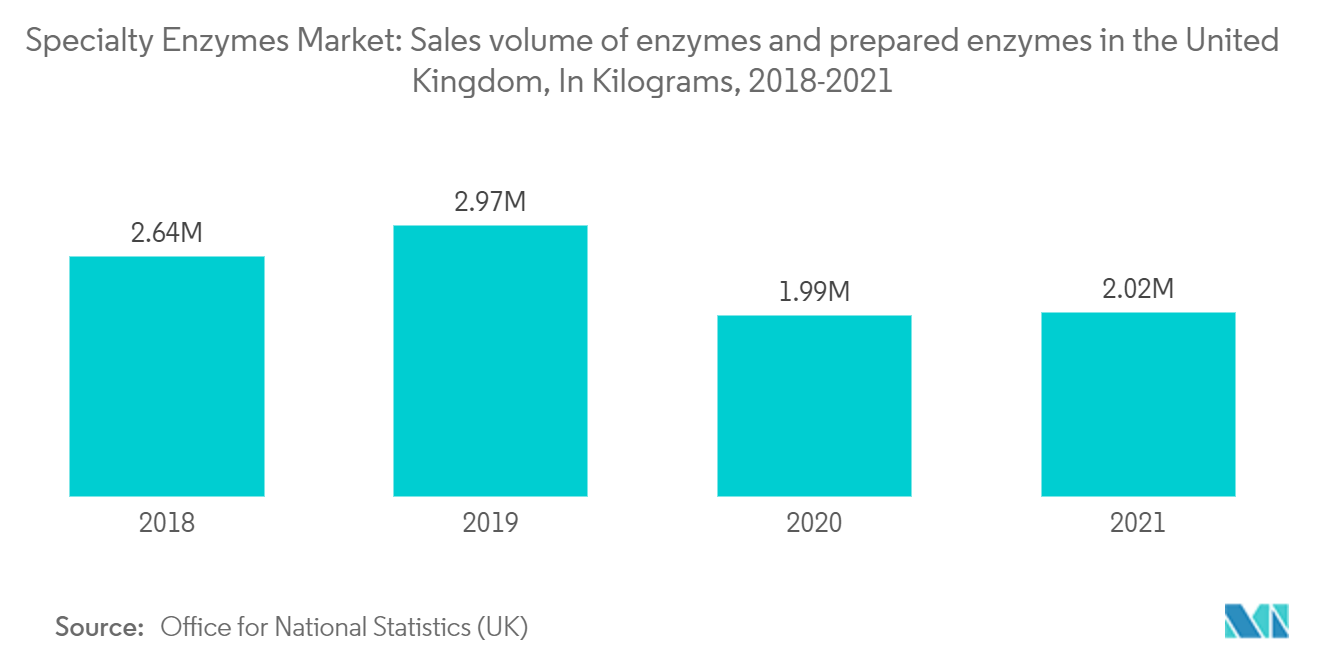 سوق الإنزيمات المتخصصة حجم مبيعات الإنزيمات والإنزيمات المحضرة في المملكة المتحدة، بالكيلوجرام، 2018-2021
