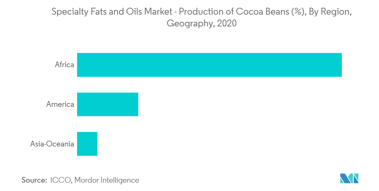 Specialty Fats and Oils Market1