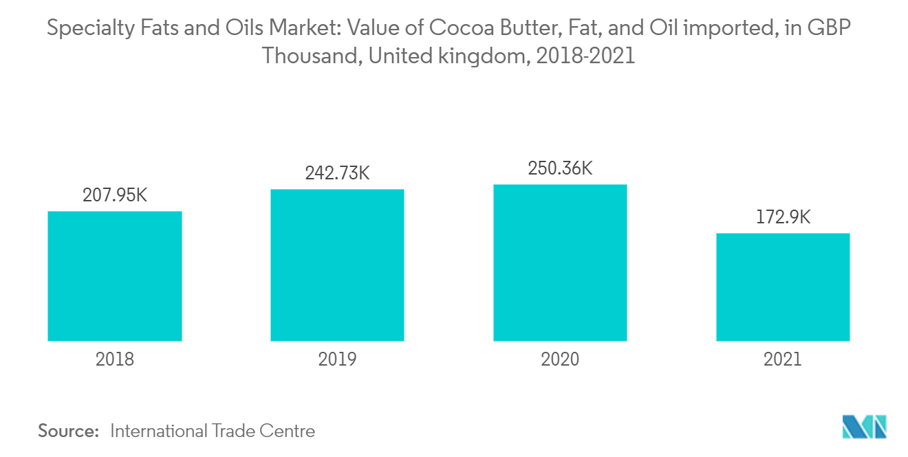 特殊油脂市場特殊油脂市場ココアバター、油脂の輸入額（単位：千英ポンド）（イギリス、2018年～2021年 
