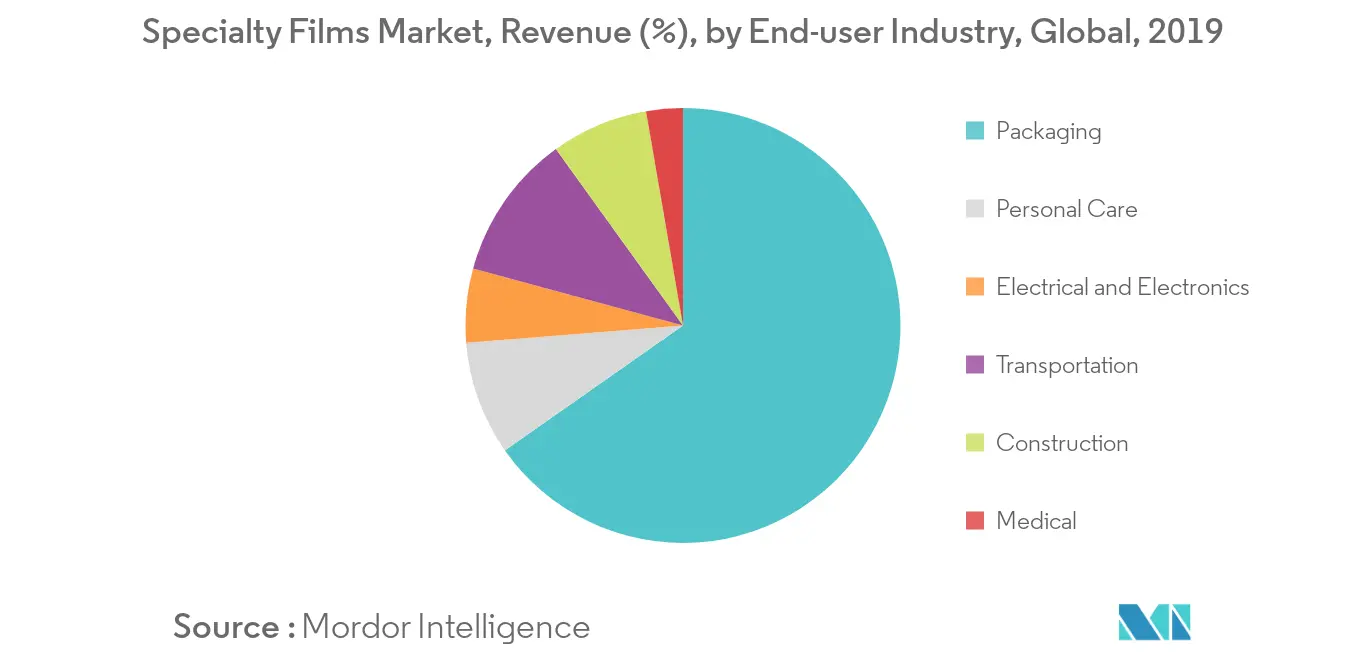 Marché des films spécialisés Tendances revenus du marché des films spécialisés