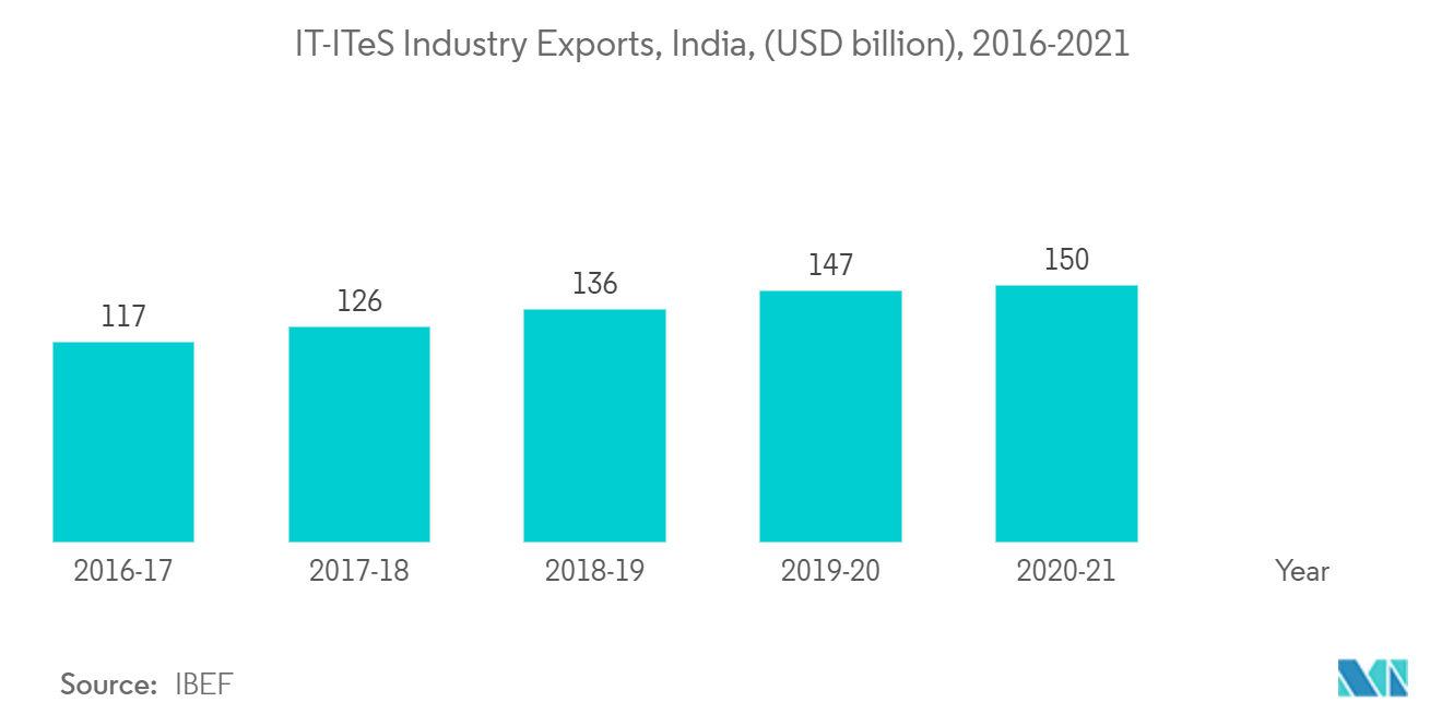 Mercado de gases especiales exportaciones de la industria IT-ITeS, India, (miles de millones de dólares), 2016-2021