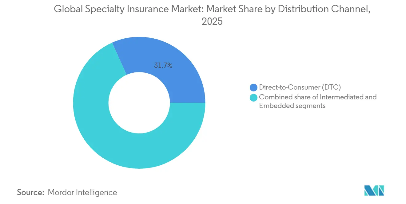 Specialty Insurance Market Share by Distribution Channel, 2025
