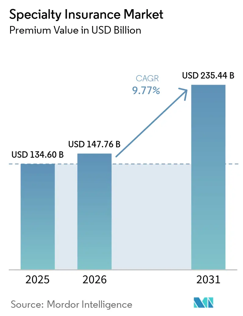 Specialty Insurance Market Size