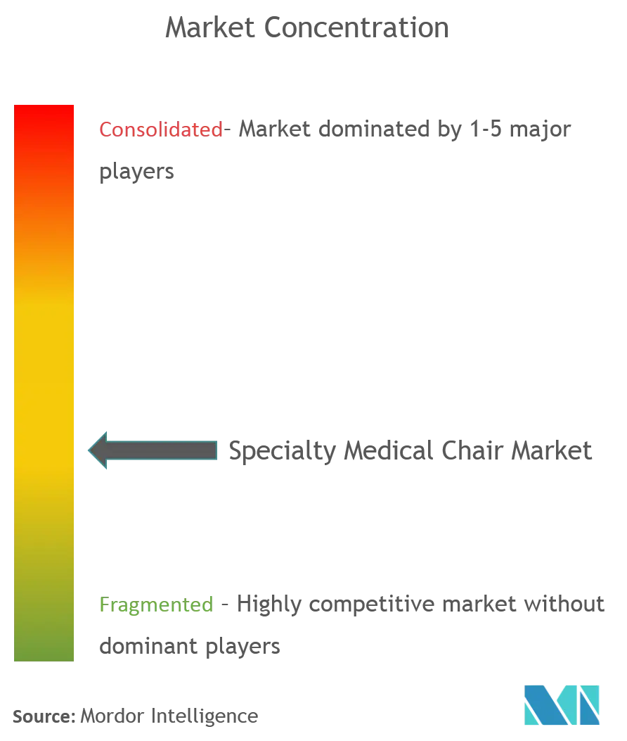 Analyse du marché des fauteuils médicaux spécialisés