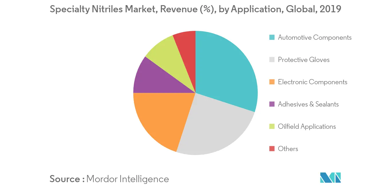 Specialty Nitriles Market Share