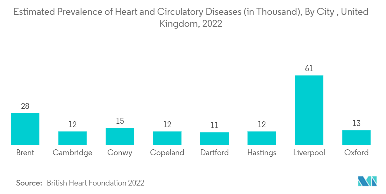 专业 PACS 市场：心脏和循环系统疾病的估计患病率（千），按城市，英国，2022 年