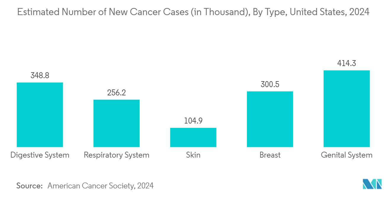 Estimated Number of New Cancer Cases (in Thousand), By Type, United States, 2024