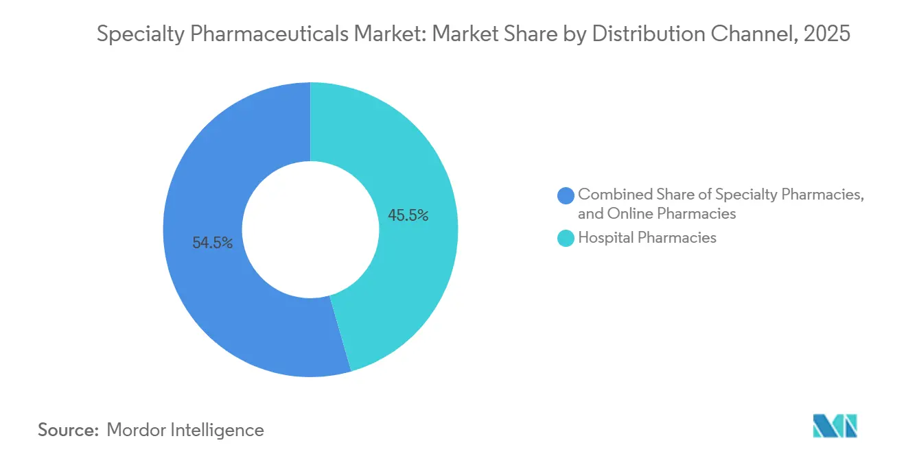 Specialty Pharmaceuticals Market: Market Share by Distribution Channel
