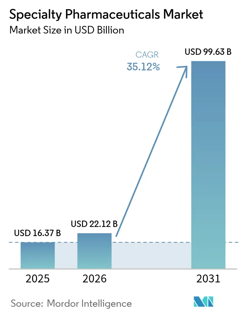 Specialty Pharmaceuticals Market Summary