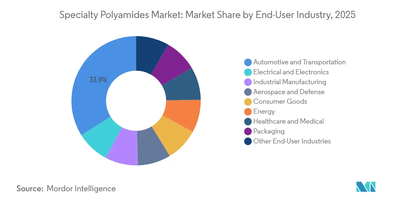 Specialty Polyamides Market Share by End-User Industry, 2025