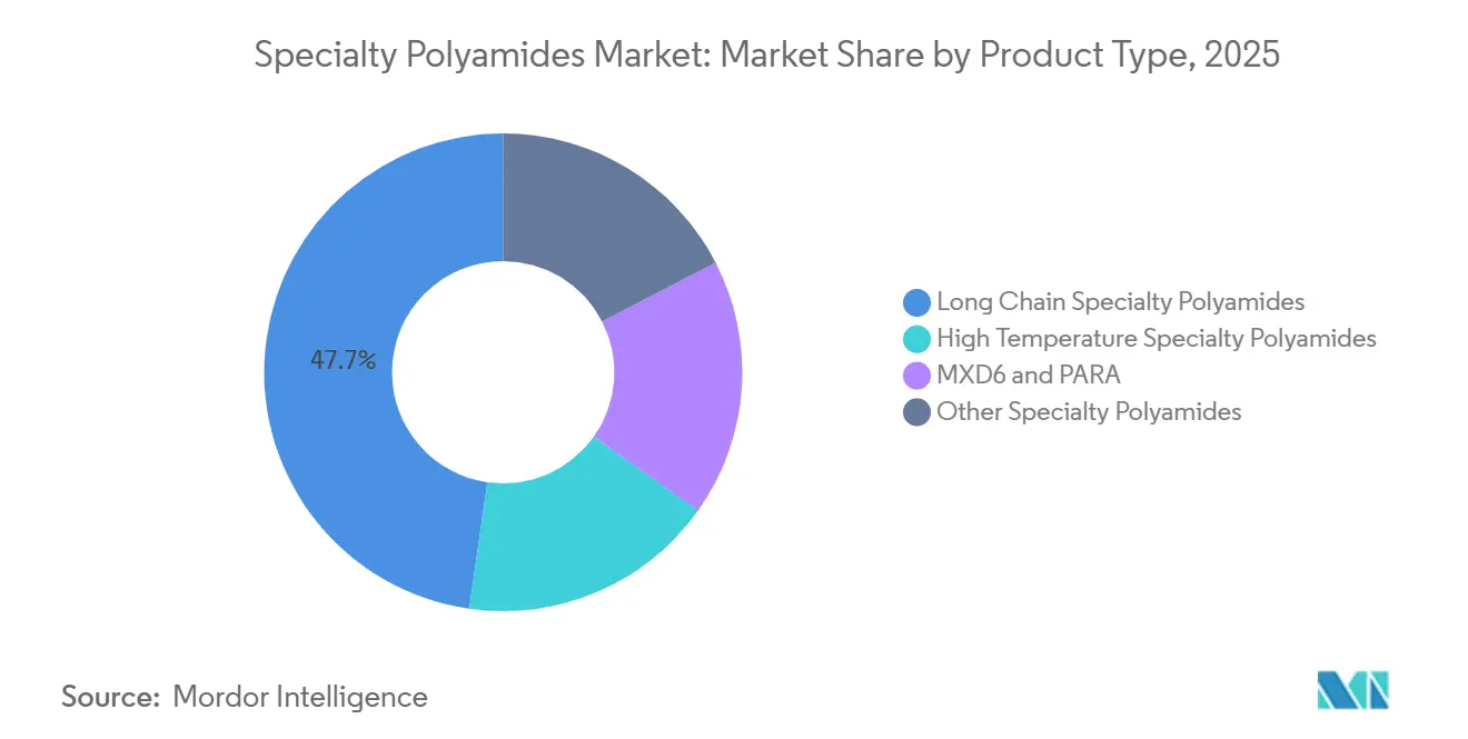 Specialty Polyamides Market Share by Product Type, 2025