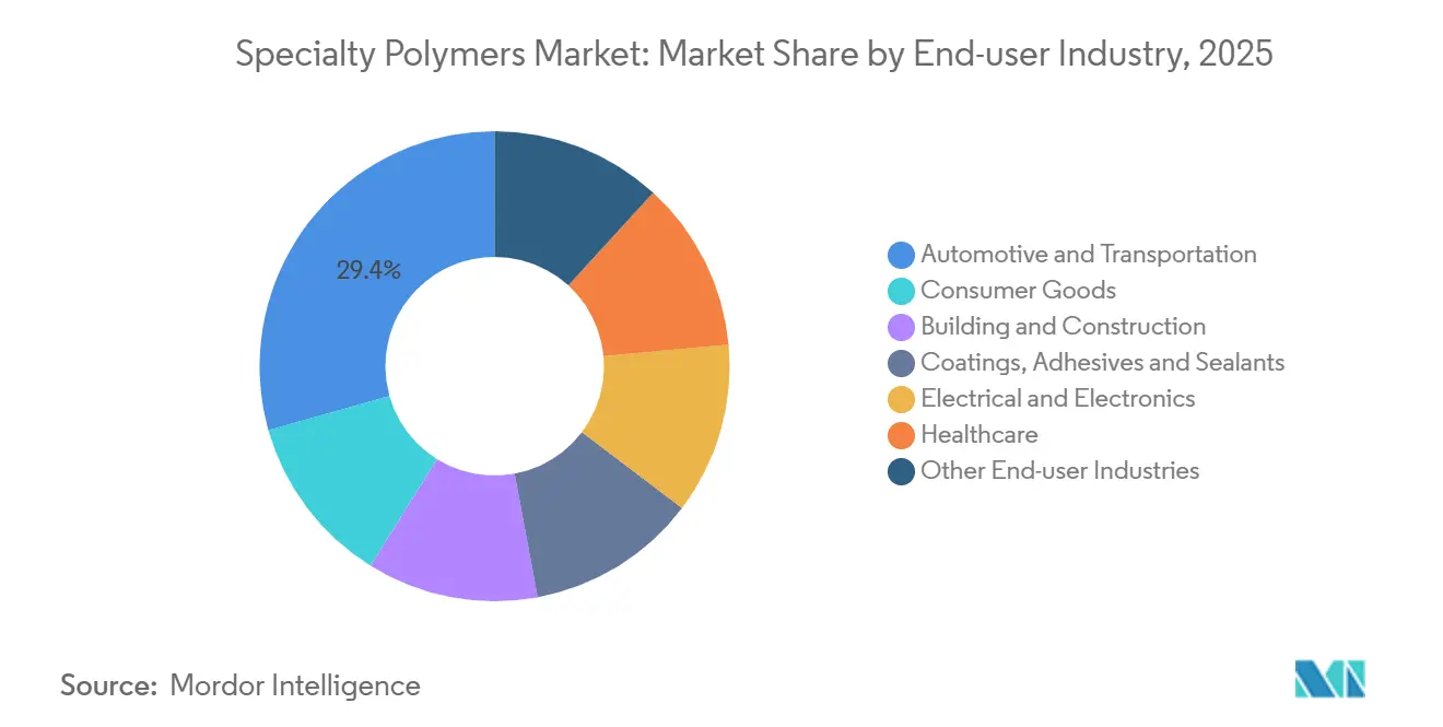 Specialty Polymers Market: Market Share by End-user Industry