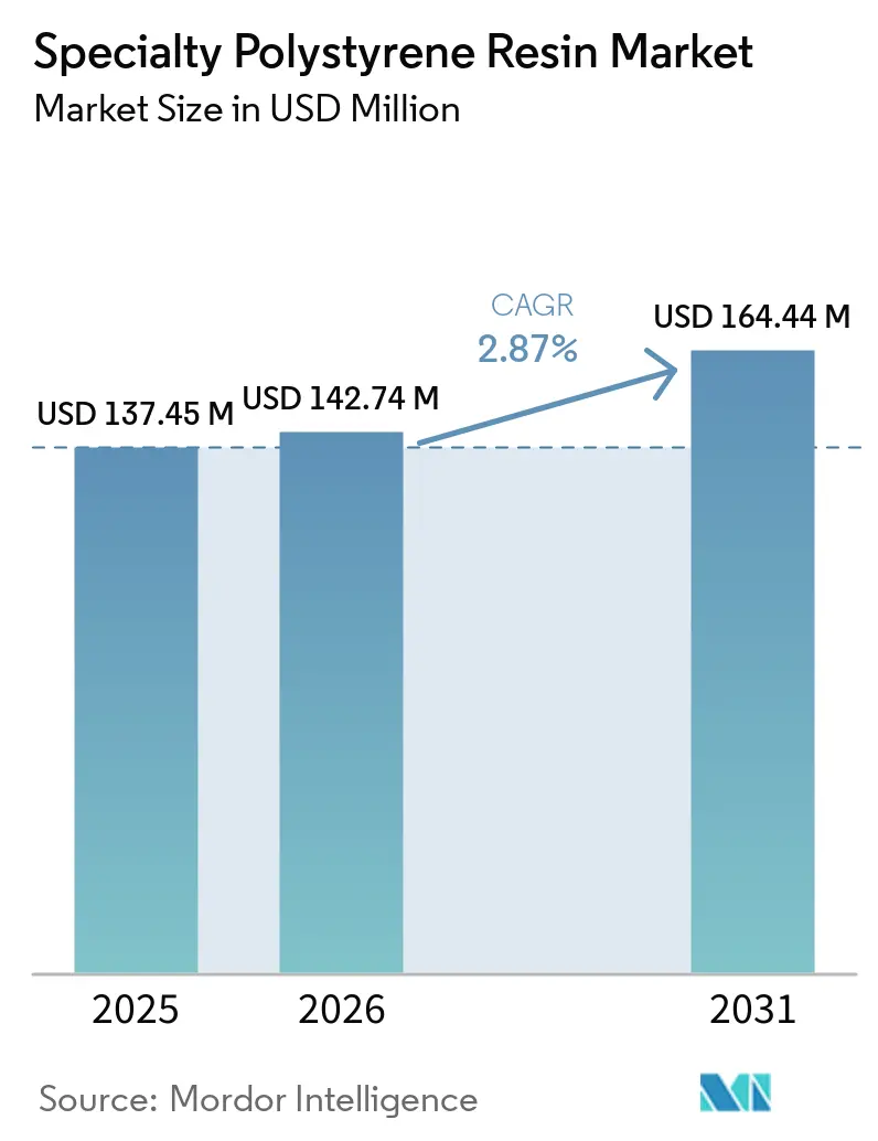 Specialty Polystyrene Resin Market Size