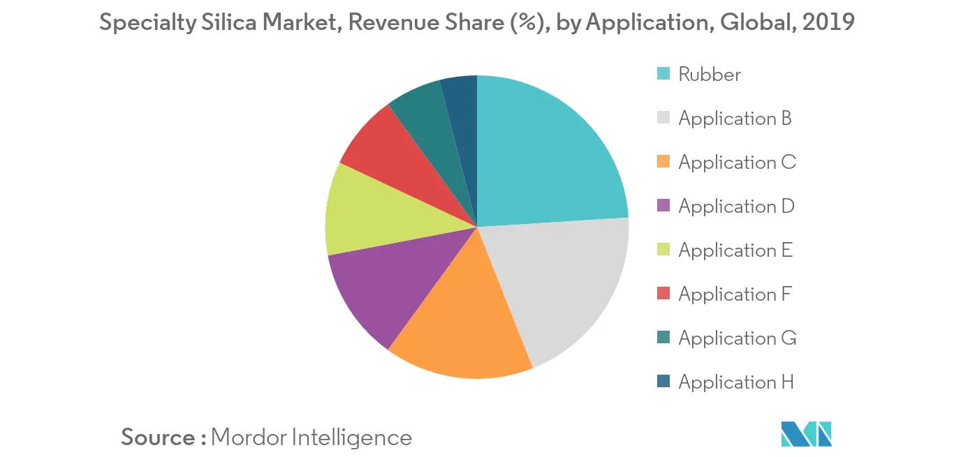 Specialty Silica Market Trends