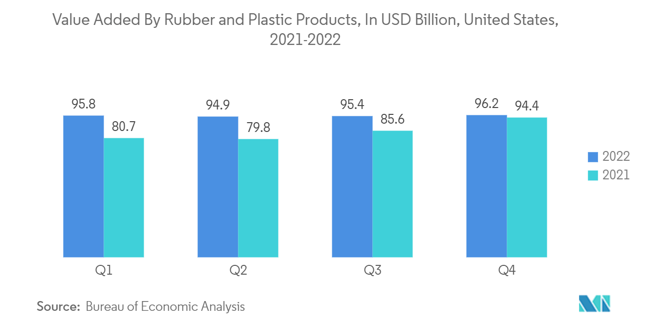 Thị trường Silica đặc biệt Giá trị gia tăng của các sản phẩm cao su và nhựa, tính bằng tỷ USD, Hoa Kỳ, 2021-2022