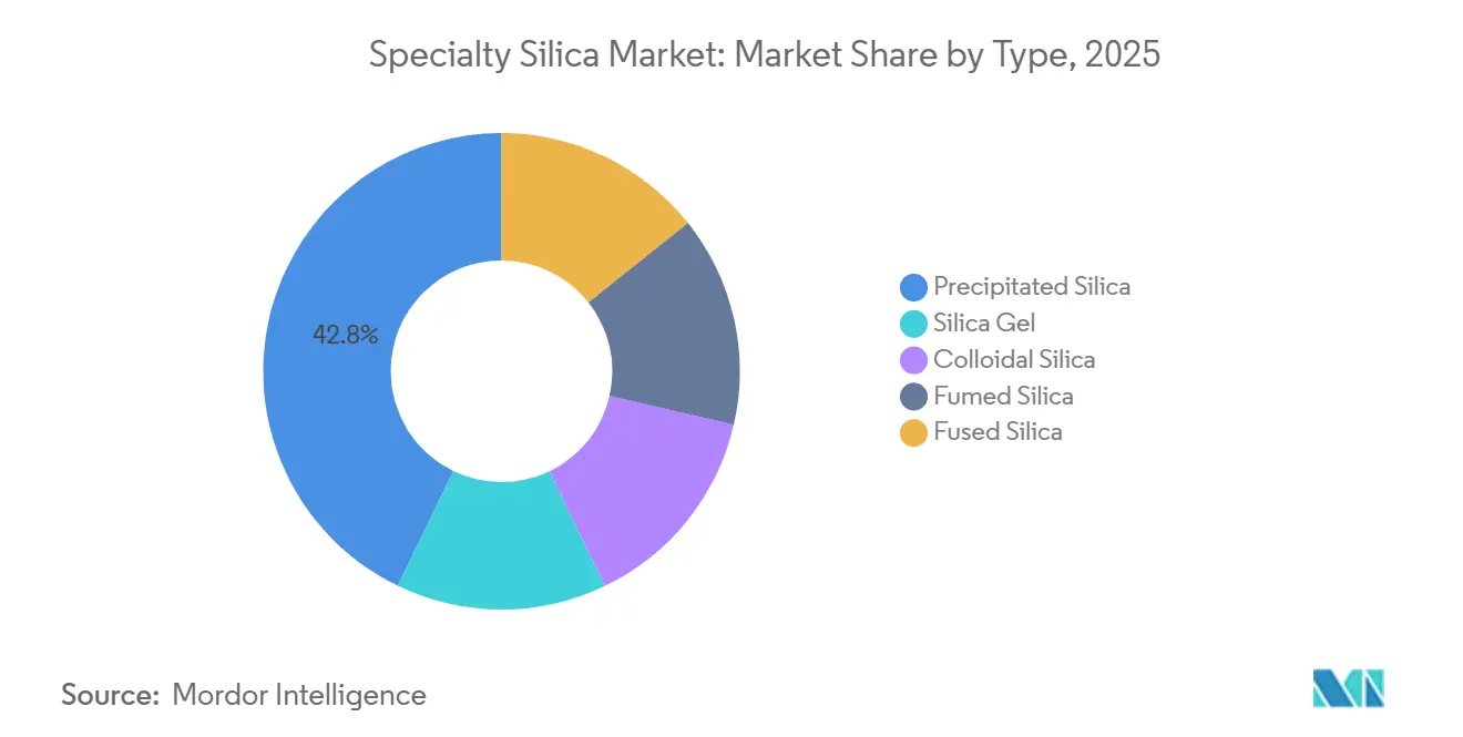 Specialty Silica Market: Market Share by Type