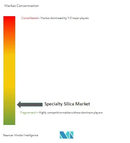 Concentración del mercado de sílice de especialidad
