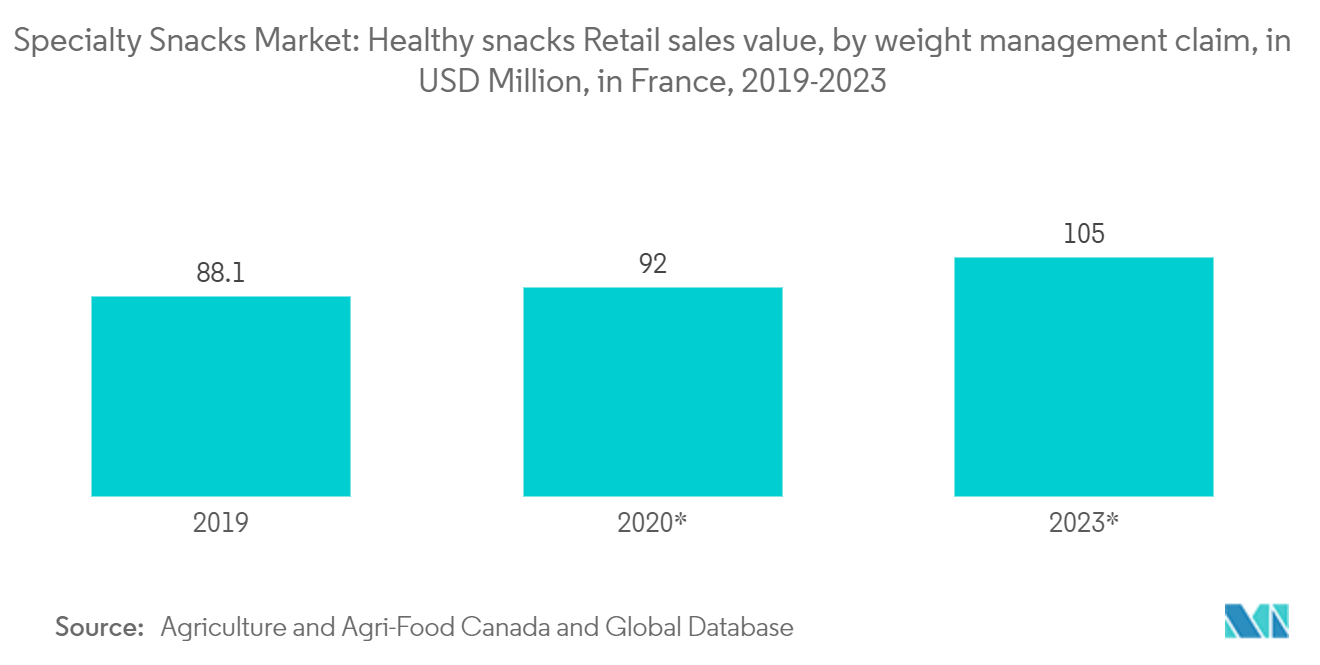 Mercado de refrigerios especiales valor de las ventas minoristas de refrigerios saludables, por reclamo de control de peso, en millones de dólares, en Francia, 2019-2023